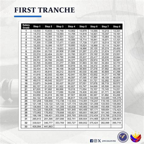 salary increase 2024 for government employees philippines|P70.